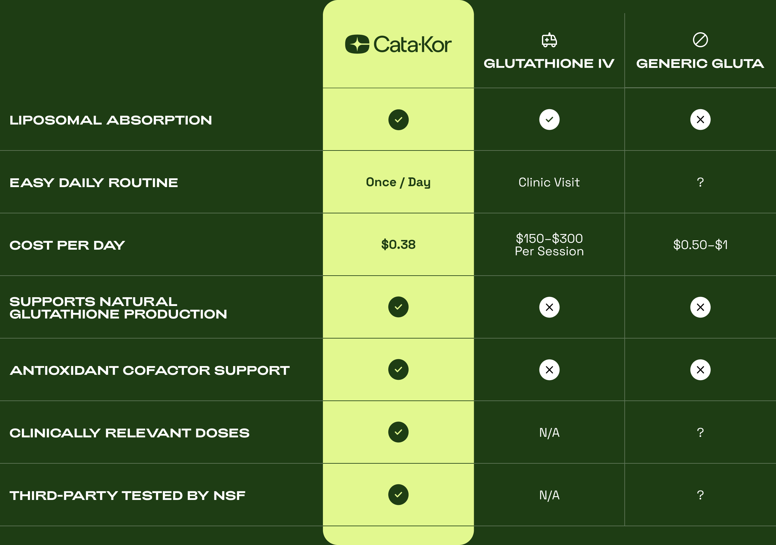 Cata-Kor Liposomal Glutathione compared with glutathione IV therapy and generic glutathione