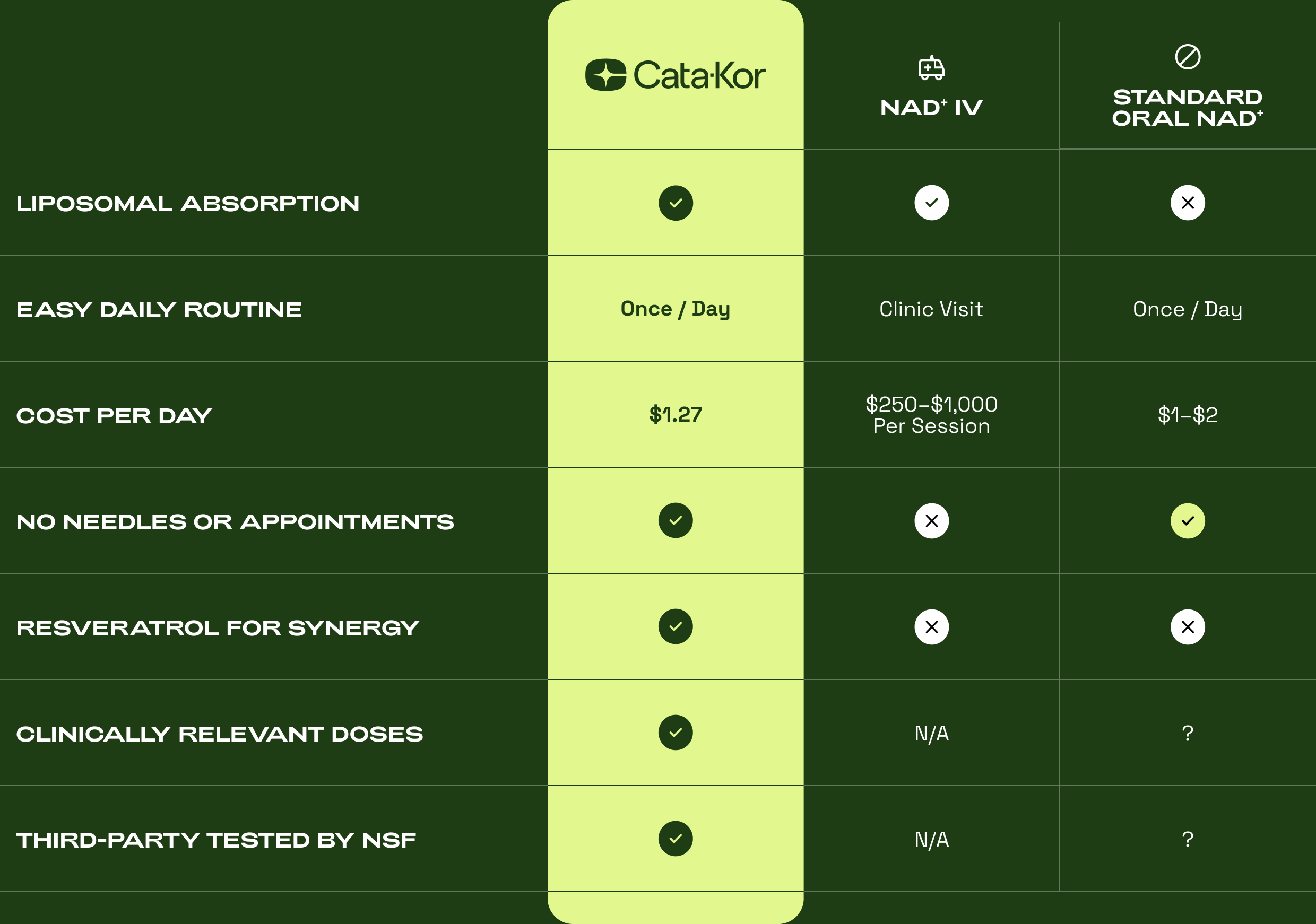 Cata-Kor Liposomal NAD⁺ compared with NAD⁺ IV therapy and standard oral NAD⁺
